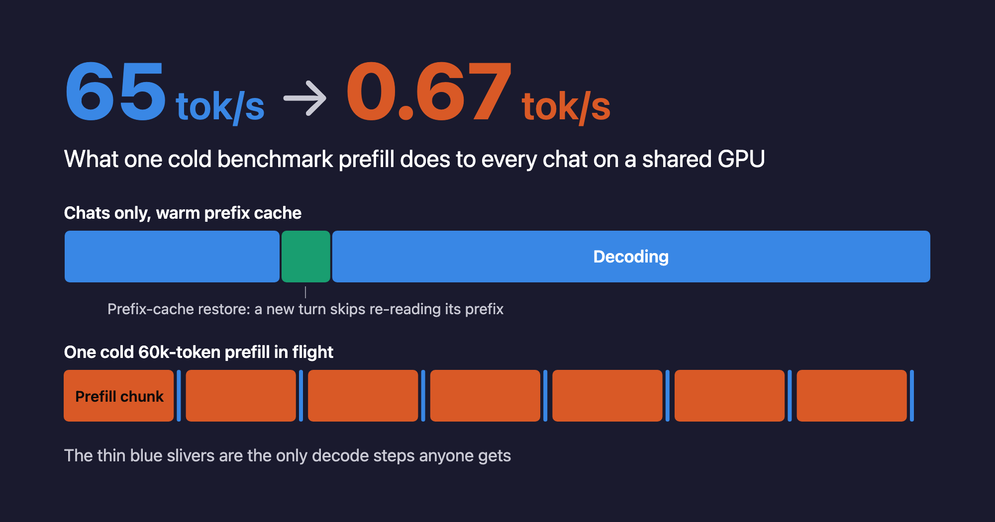 GPU 佔用時間軸：當 benchmark 的 prefill 區塊佔住 GPU 時，LLM 的 decode 速度從每秒 65 個 token 崩跌到每秒 0.67 個。