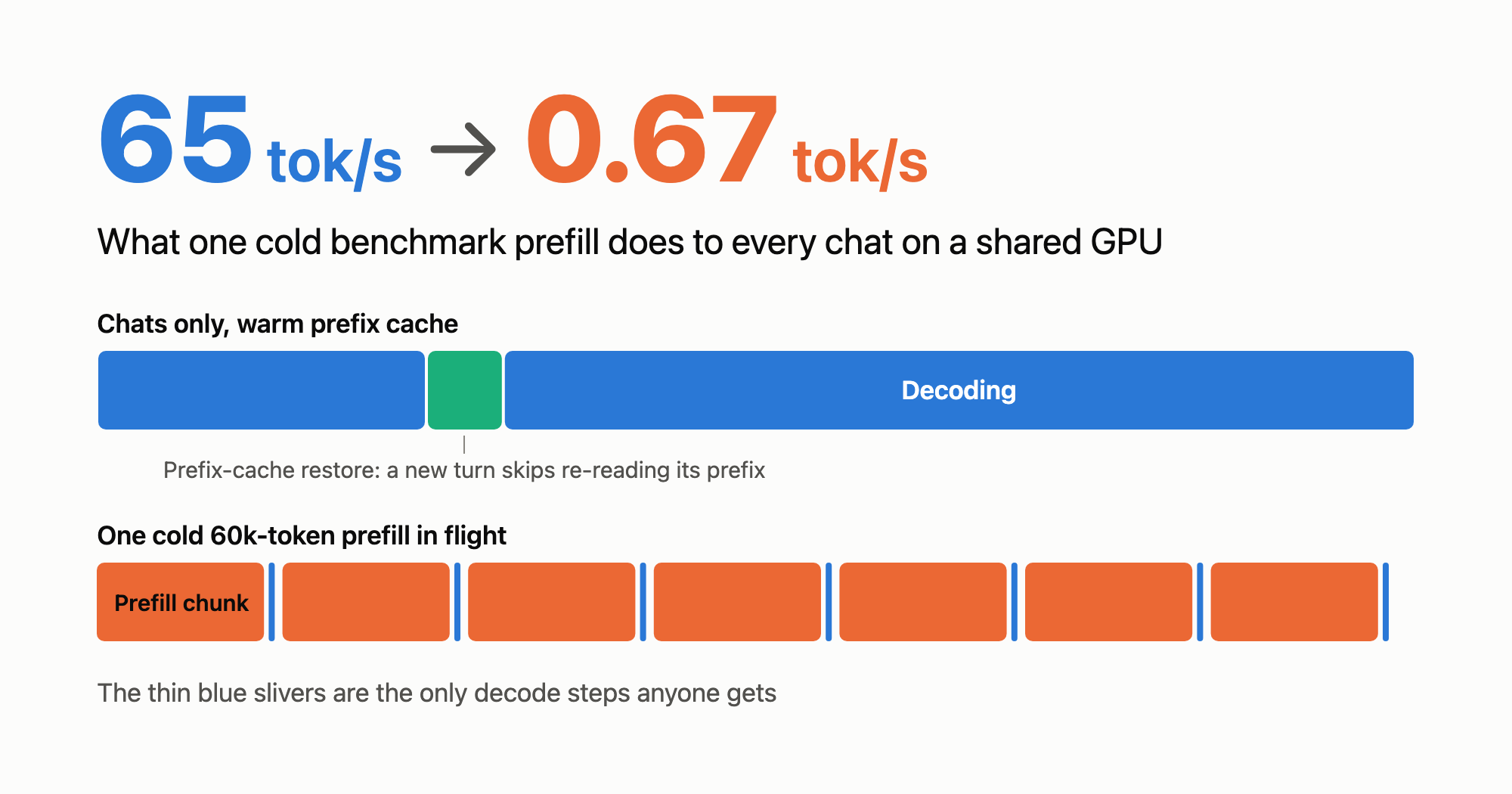 GPU 佔用時間軸：當 benchmark 的 prefill 區塊佔住 GPU 時，LLM 的 decode 速度從每秒 65 個 token 崩跌到每秒 0.67 個。