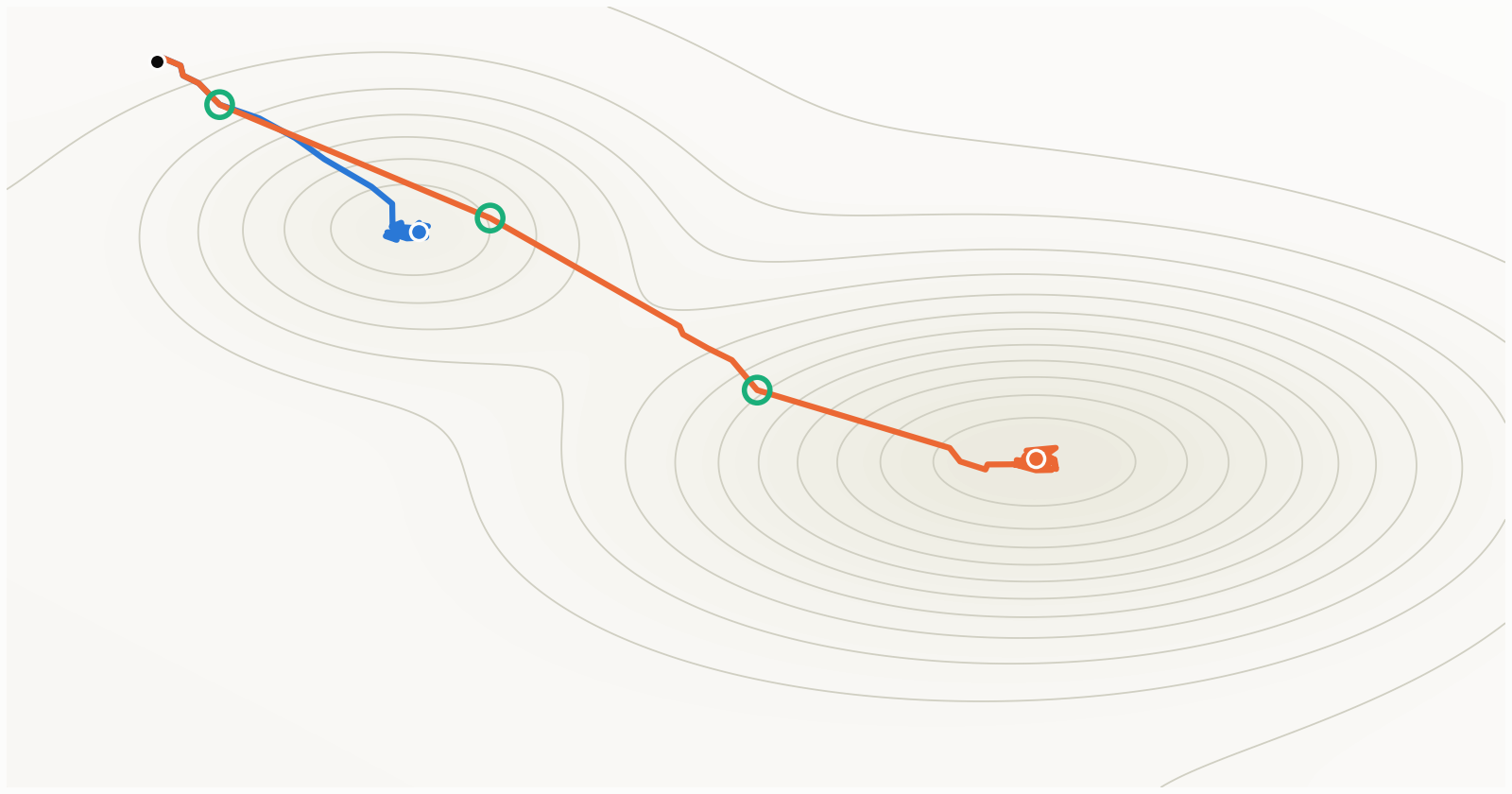 A two-basin cost landscape with an unsteered trajectory settling in a local minimum and a steered trajectory reaching the intended minimum.